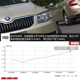 热门紧凑家用车新老销量对比配图