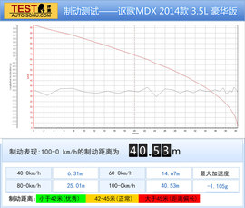 深度测试讴歌MDX
