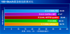 五款豪华品牌加长中级车型对比测试
