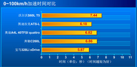 五款豪华品牌加长中级车型对比测试