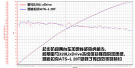 五款豪华品牌加长中级车型对比测试