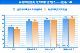 测试东风风行景逸S50