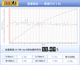 测试东风风行景逸S50