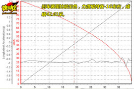 刹车曲线