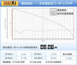 测东风雪铁龙C3-XR