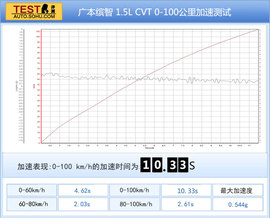 深度试驾广本缤智1.5