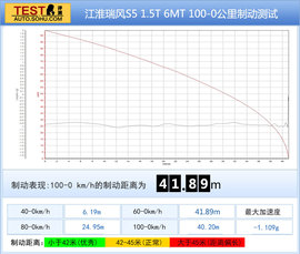 深度测试江淮瑞风S5