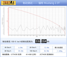 福特全新Mustang