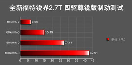 全新福特锐界2.7T深度测试