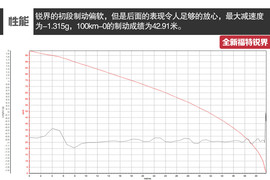 全新福特锐界2.7T深度测试