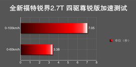 全新福特锐界2.7T深度测试