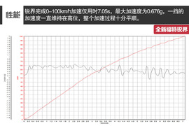 全新福特锐界2.7T深度测试
