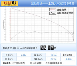 2015款凌渡330TSI测试组图