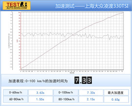 2015款凌渡330TSI测试组图