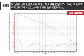 福特锐界2.0T四驱豪锐型深度试驾