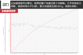 福特锐界2.0T四驱豪锐型深度试驾