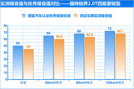 福特锐界2.0T四驱豪锐型深度试驾