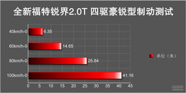 福特锐界2.0T四驱豪锐型深度试驾