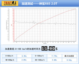测北汽SUV绅宝X65
