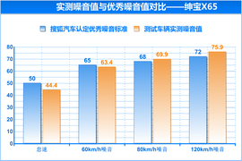 测北汽SUV绅宝X65
