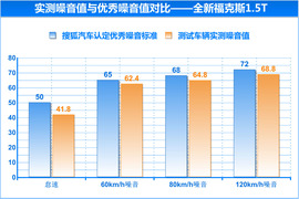 全新福特福克斯深度测试