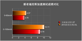 全新福特福克斯深度测试