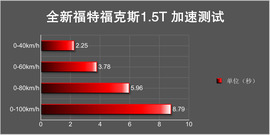 全新福特福克斯深度测试