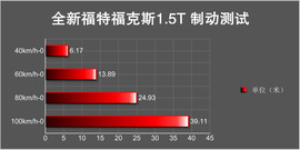 全新福特福克斯深度测试