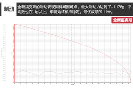 全新福特福克斯深度测试