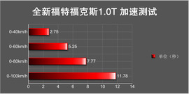 试驾全新福克斯三厢