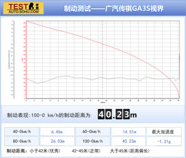 广汽传祺GA3S视界评测