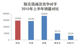 上汽通用汽车2015年上半年销量分析