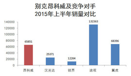 上汽通用汽车2015年上半年销量分析