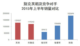 上汽通用汽车2015年上半年销量分析