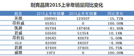 上汽通用汽车2015年上半年销量分析