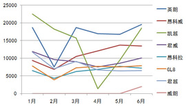 上汽通用汽车2015年上半年销量分析