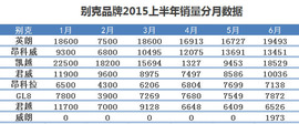 上汽通用汽车2015年上半年销量分析