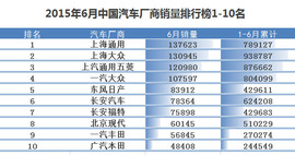 上汽通用汽车2015年上半年销量分析