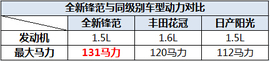 全新锋范价格解析