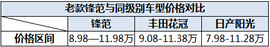 全新锋范价格解析