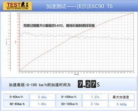 沃尔沃XC90深度试驾