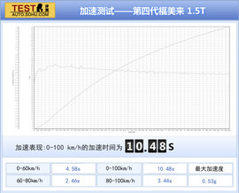 海马第四代福美来深度测试
