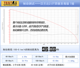 测试2015款汉兰达2.0T