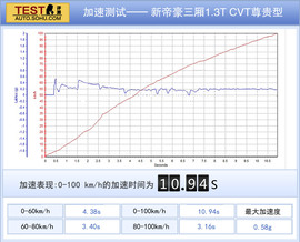 1.3T发动机动力充沛