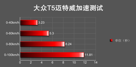 大众T5迈特威尊享版2.0T