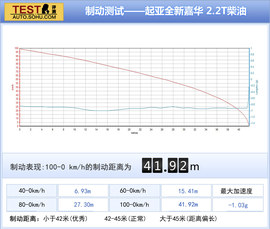 2015款进口起亚全新嘉华外出试驾