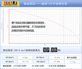 威朗15S手动挡测试