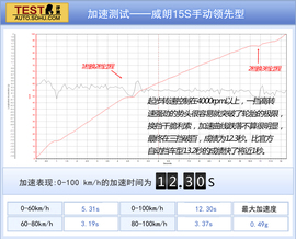威朗15S手动挡测试