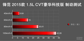 测试全新一代锋范