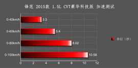 测试全新一代锋范